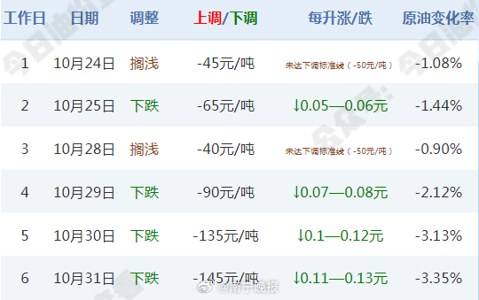 最新消息，油价调整动态及影响分析，油价调整最新动态及其影响分析