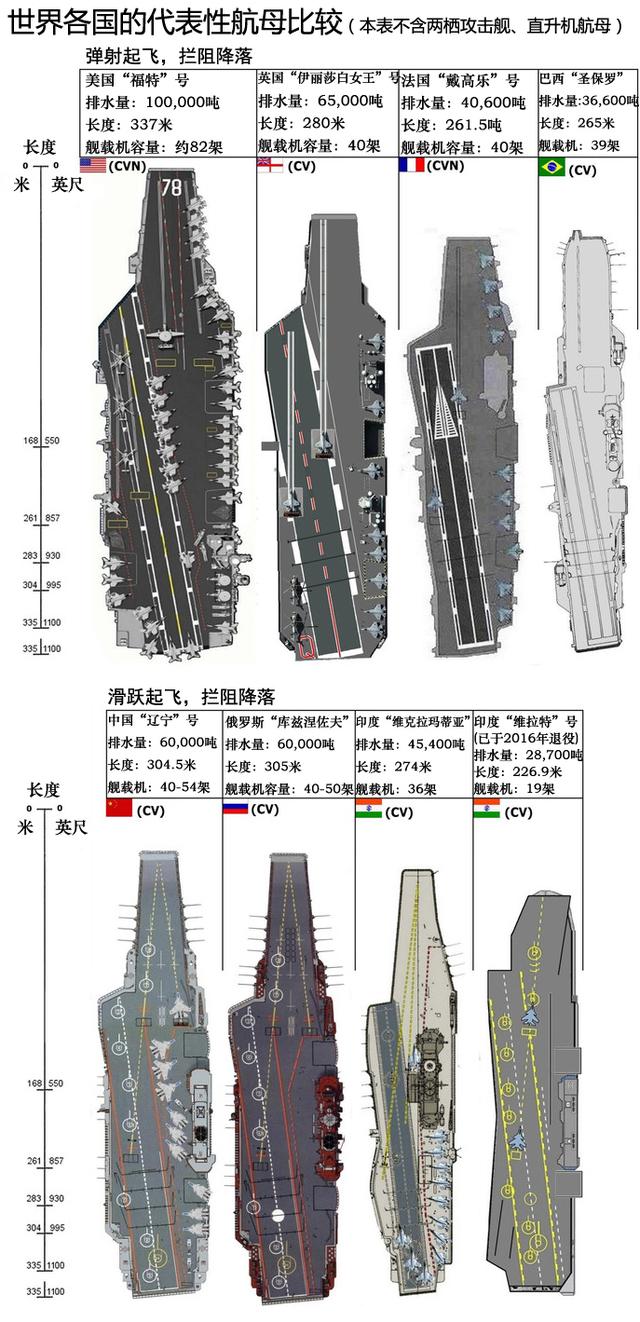 全球最大航母