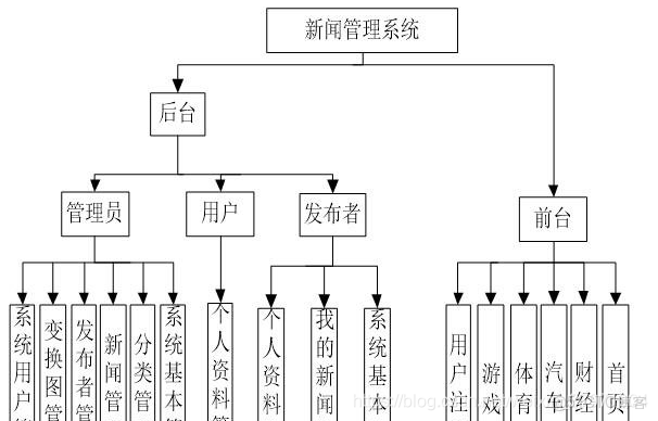 新闻发布系统，基于Java Web的设计与实现，Java Web新闻发布系统的设计与实现