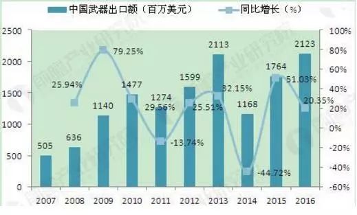 中国的军火出口额，现状、挑战与前景，中国军火出口，现状、挑战与未来展望