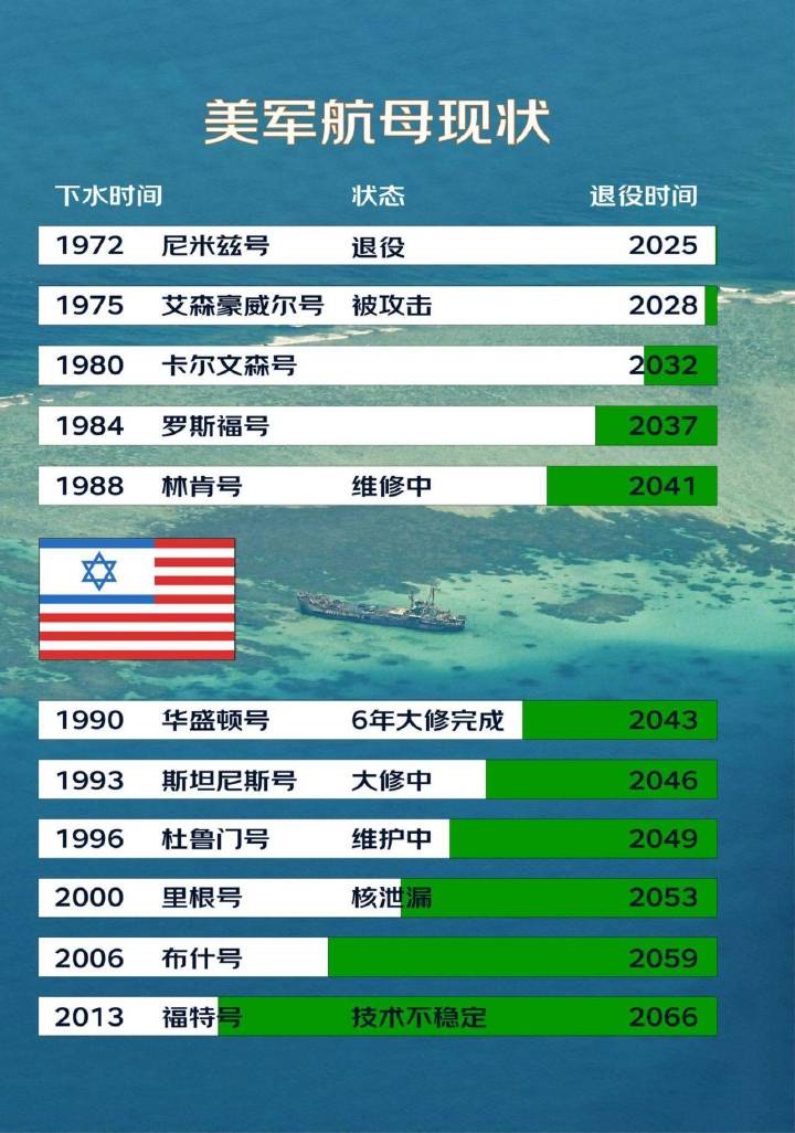 美国航母现役数量及其影响力，美国航母现役数量与全球影响力探究