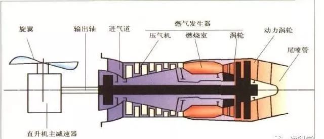 涡轴发动机燃气发生器的主要构成，涡轴发动机燃气发生器核心构成解析
