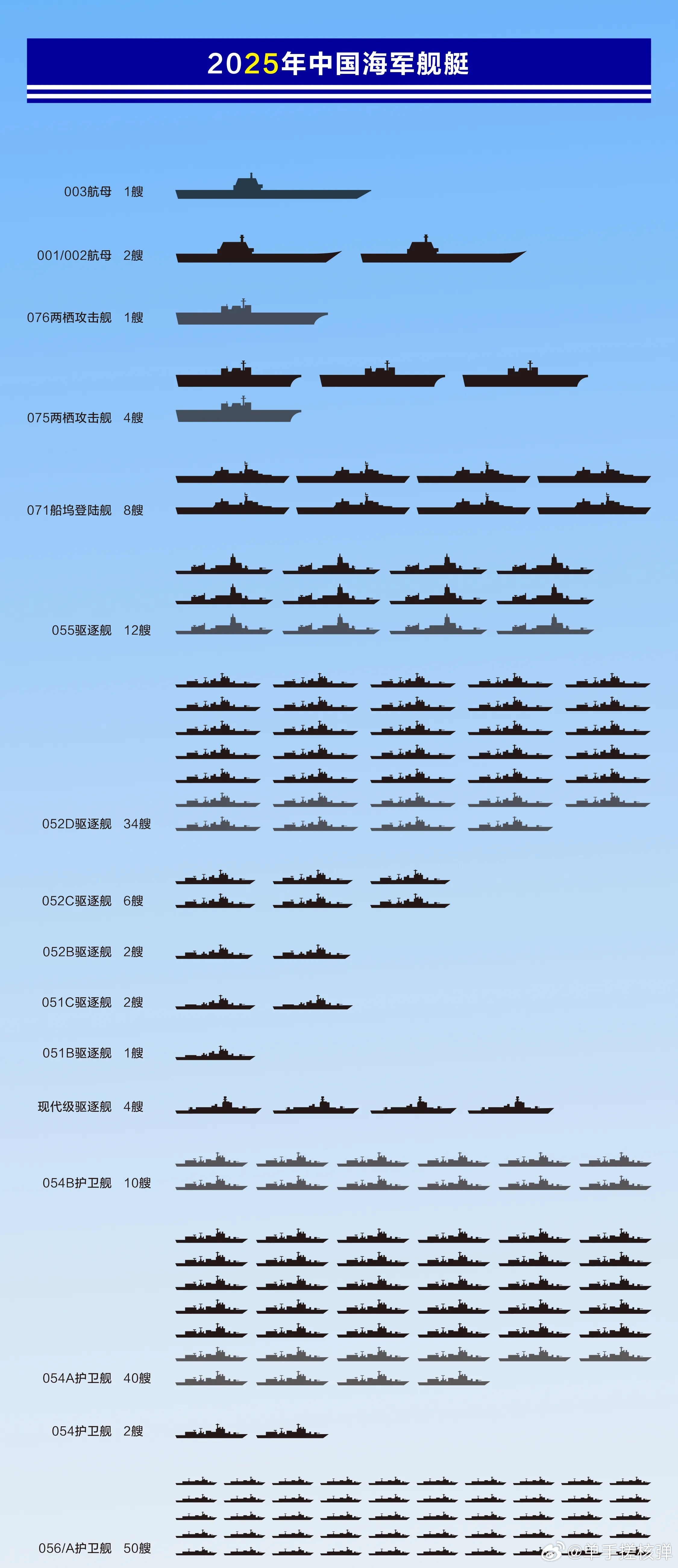 2035年中国舰艇一览表,2035年中国舰艇概览