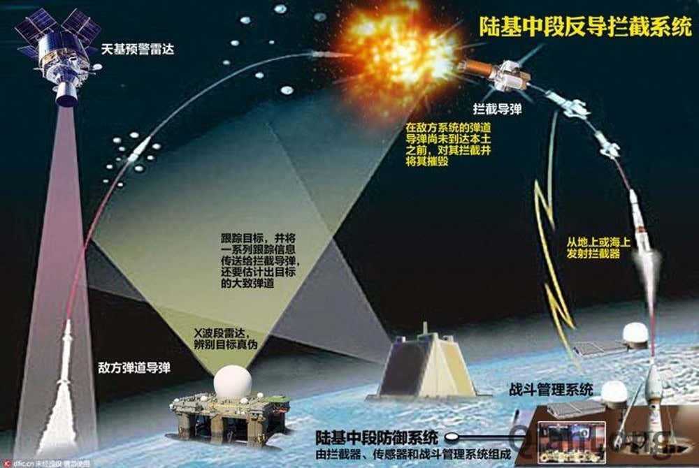 中实施反导拦截试验，探索与挑战，中国实施反导拦截试验，探索与挑战