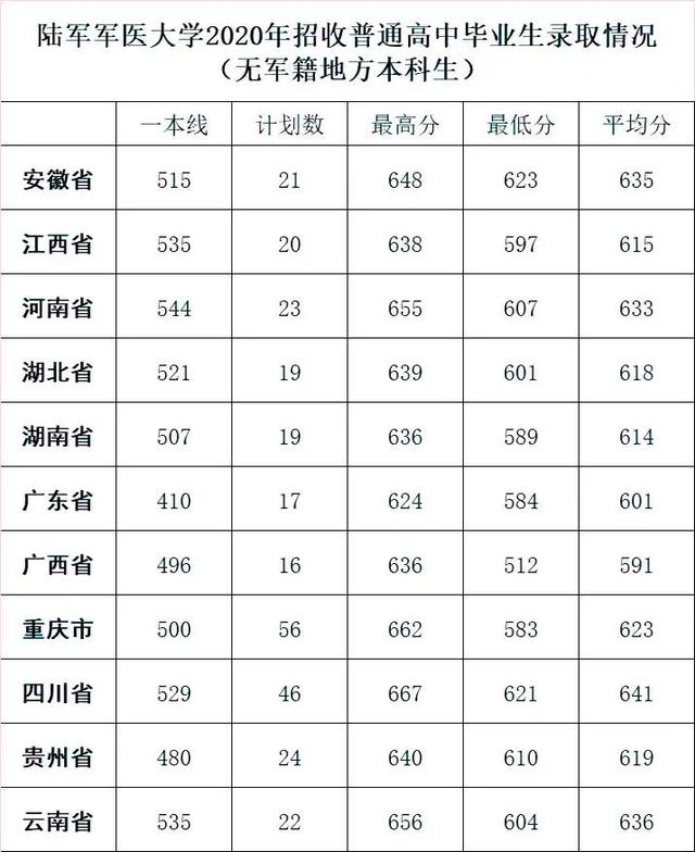 中国陆军军医大学录取分数线2023年分析与展望，2023年中国陆军军医大学录取分数线分析与展望