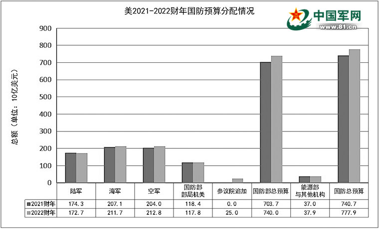 美国国防预算2022，深度分析与影响探讨，美国国防预算深度分析与影响探讨，揭秘2022年国防开支背后的秘密