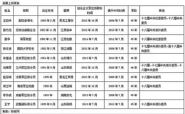 山东籍现役上将军衔名单及其卓越贡献，山东籍现役上将军衔名单及其杰出贡献概览
