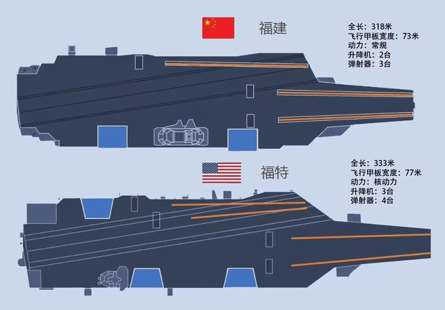 尼米兹级和福特级航母的区别，尼米兹级与福特级航母的差异性对比