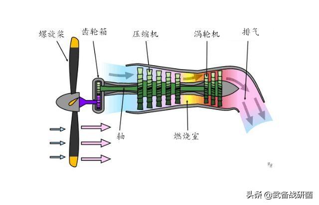 涡轴发动机如何产生推力，涡轴发动机产生推力原理揭秘