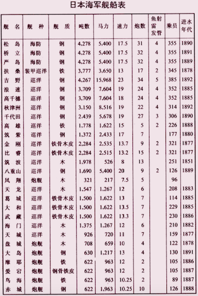 甲午战争中日军舰对比表格及其历史背景分析，甲午战争中日军舰对比表与历史背景深度解析