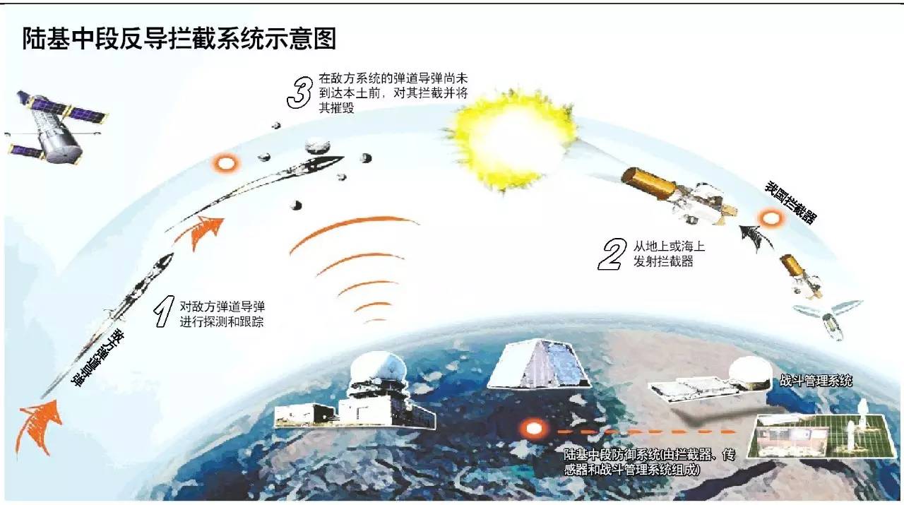 美国反导系统成功率