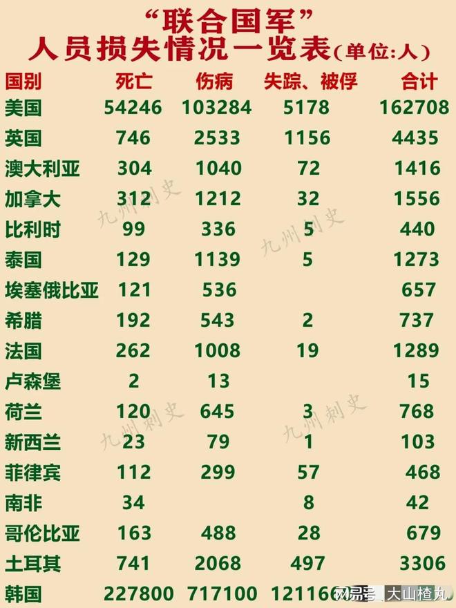 抗美援朝战争中的十八国联合军人数分析，抗美援朝战争中的十八国联合军人数解析