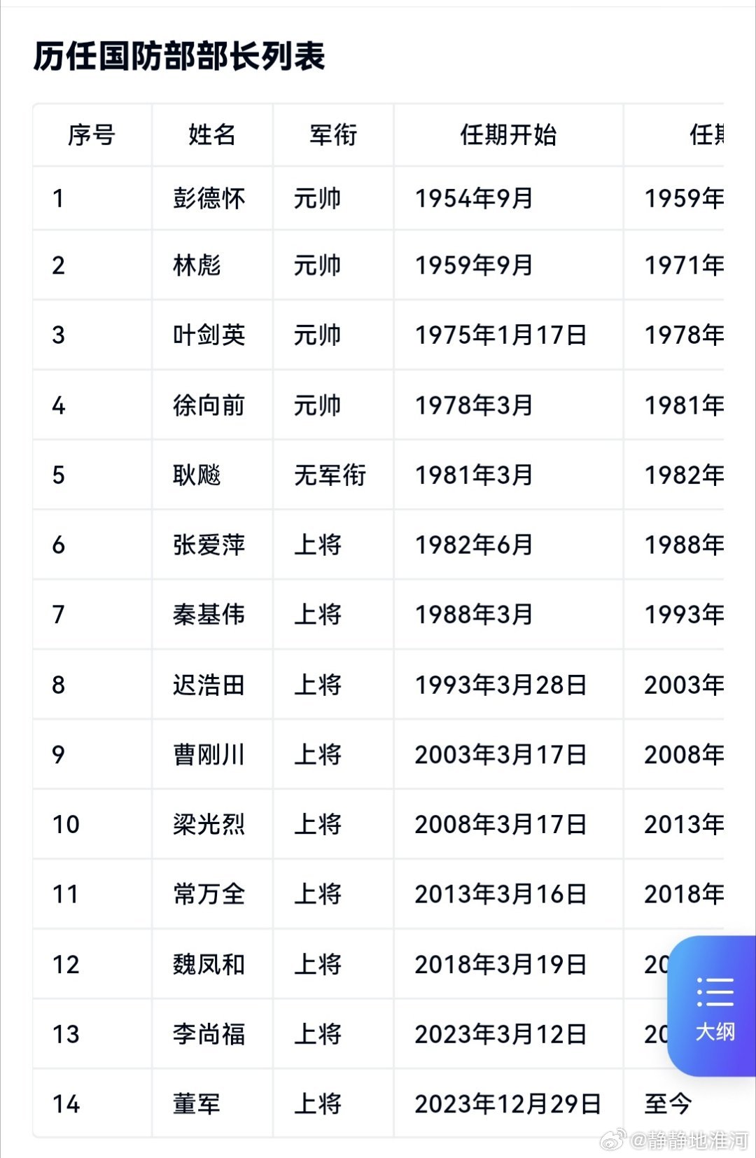 中国国防部班子成员简历，中国国防部班子成员简历概览