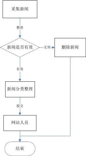 新闻发布系统流程图详解，新闻发布系统流程图全面解析