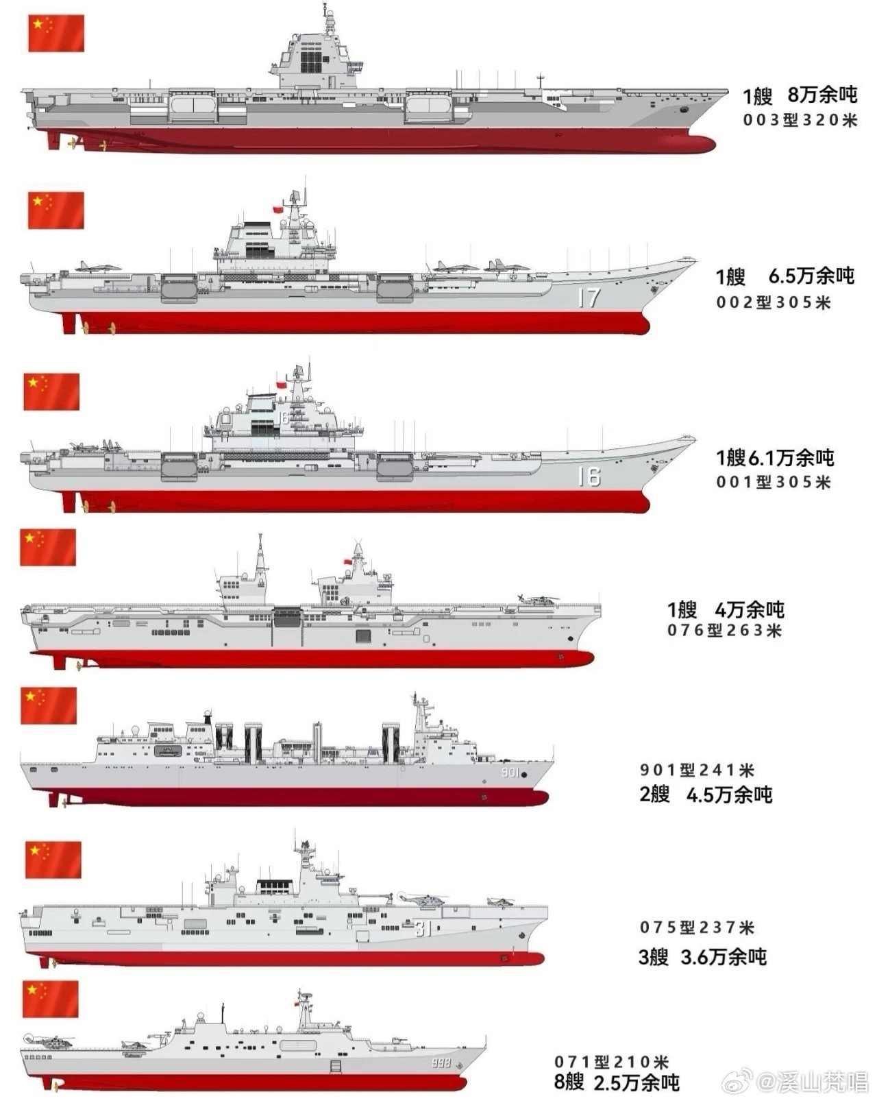 中国航母的发展现状，几艘航母的壮丽巡航，中国航母发展概览，壮丽巡航的几艘航母