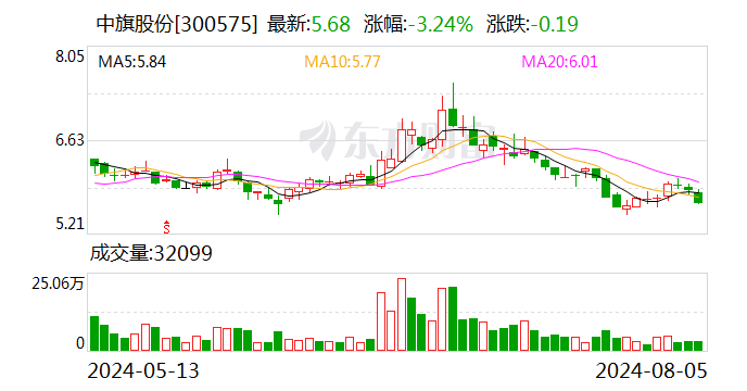 中旗股份最新消息全面解析，中旗股份最新动态全面解读