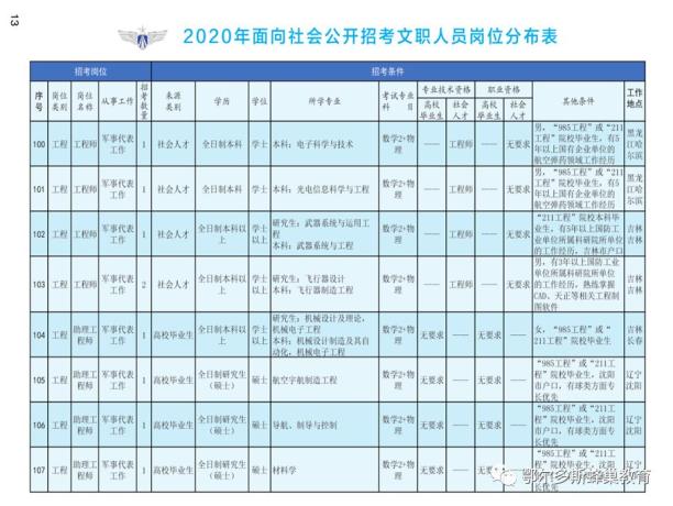 2020年中国空军装备一览表，2020年中国空军装备概览