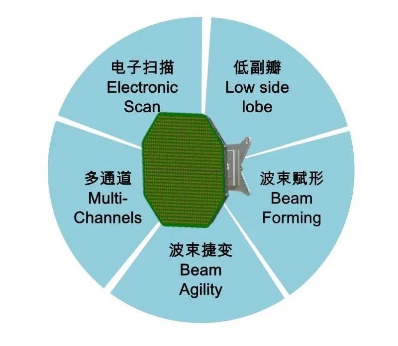 中国有源相控阵雷达技术水平的卓越发展，中国源相控阵雷达技术水平的飞跃发展