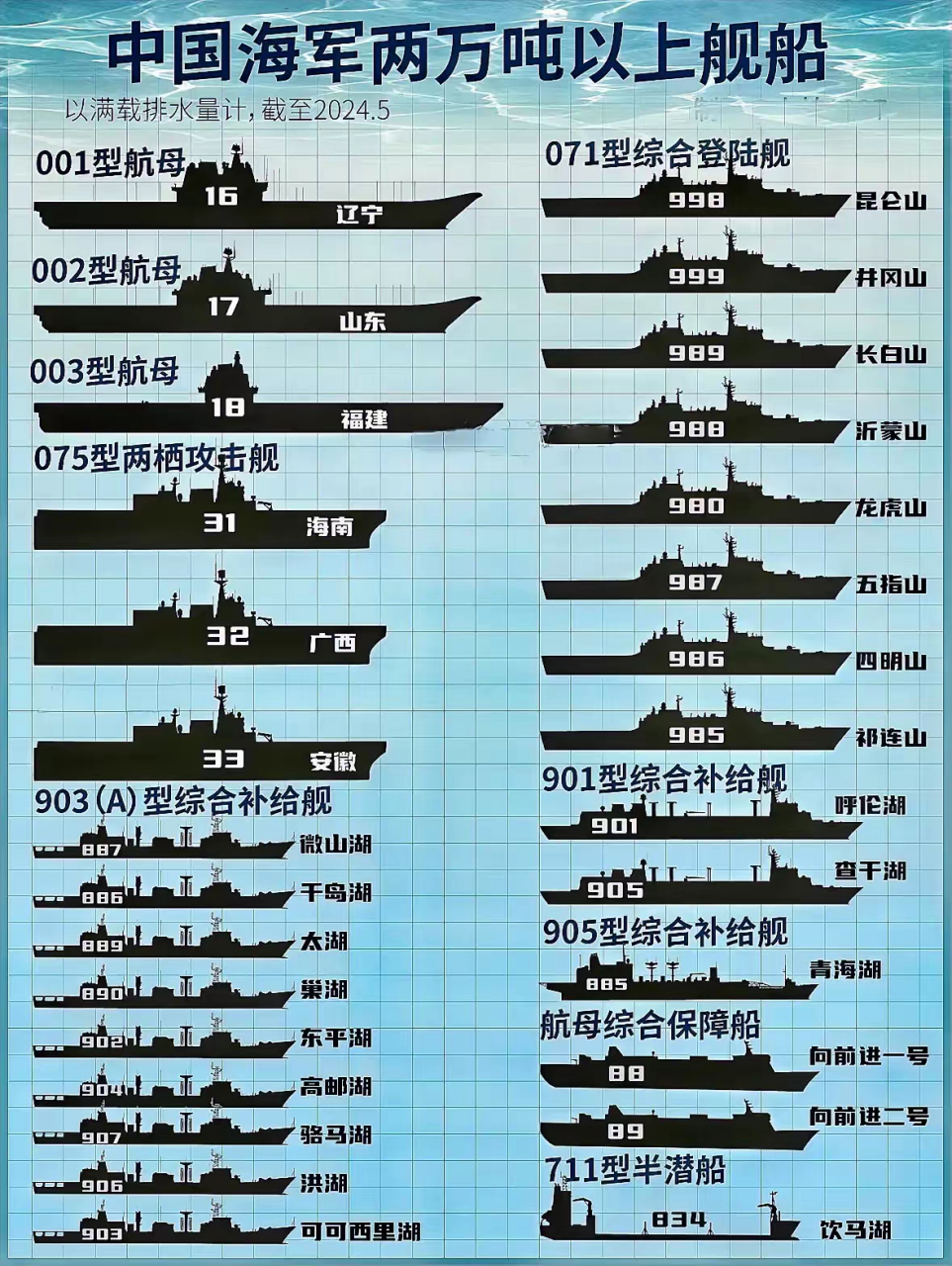 中国的海军船只概览，中国海军船只概览介绍