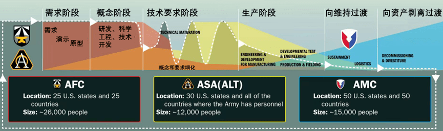 美军装备采办管理模式研究，美军装备采办管理模式深度研究