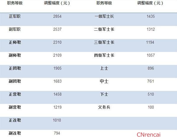 关于部队涨薪的最新动态，何时迎来新一轮的薪酬调整？，部队薪酬调整最新动态，新一轮薪酬调整时间揭晓
