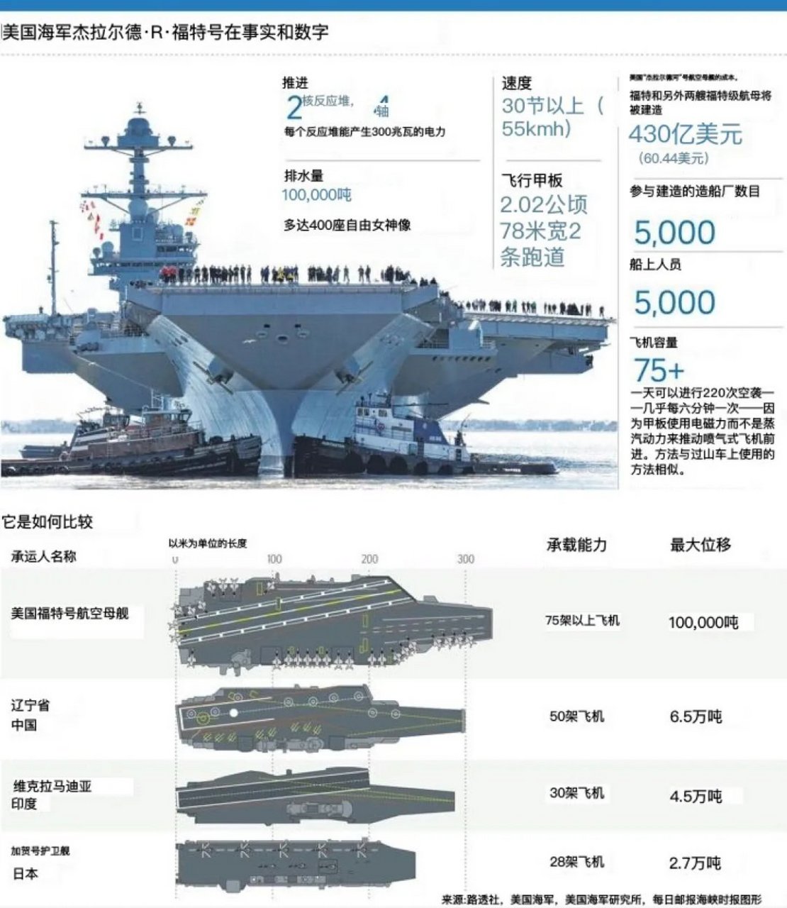 福特号航空母舰战斗群配置，强大的海上力量与先进的战术配置，福特号航空母舰战斗群配置，强大的海上力量与尖端战术展示