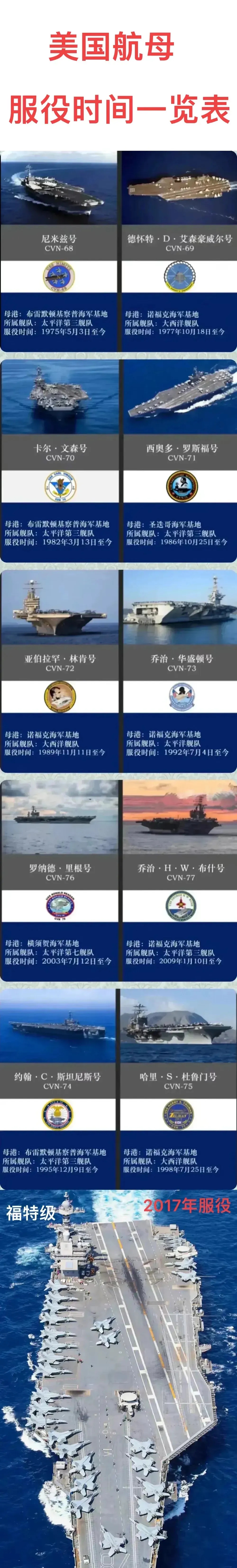 美国航母级别概述，美国航母级别概览