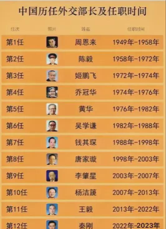 外交部部长及副部长名单，中国外交力量的核心成员概览，中国外交力量核心成员名单，外交部部长及副部长全览