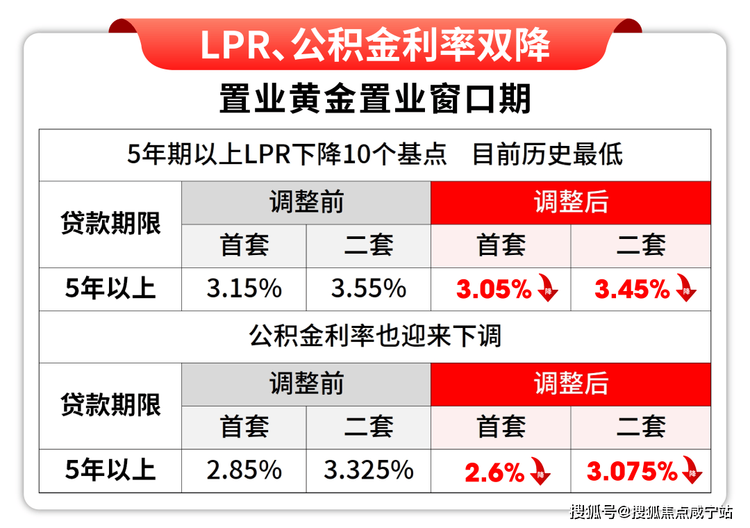 公积金贷款利率调整及其影响分析，公积金贷款利率调整及其影响深度解析