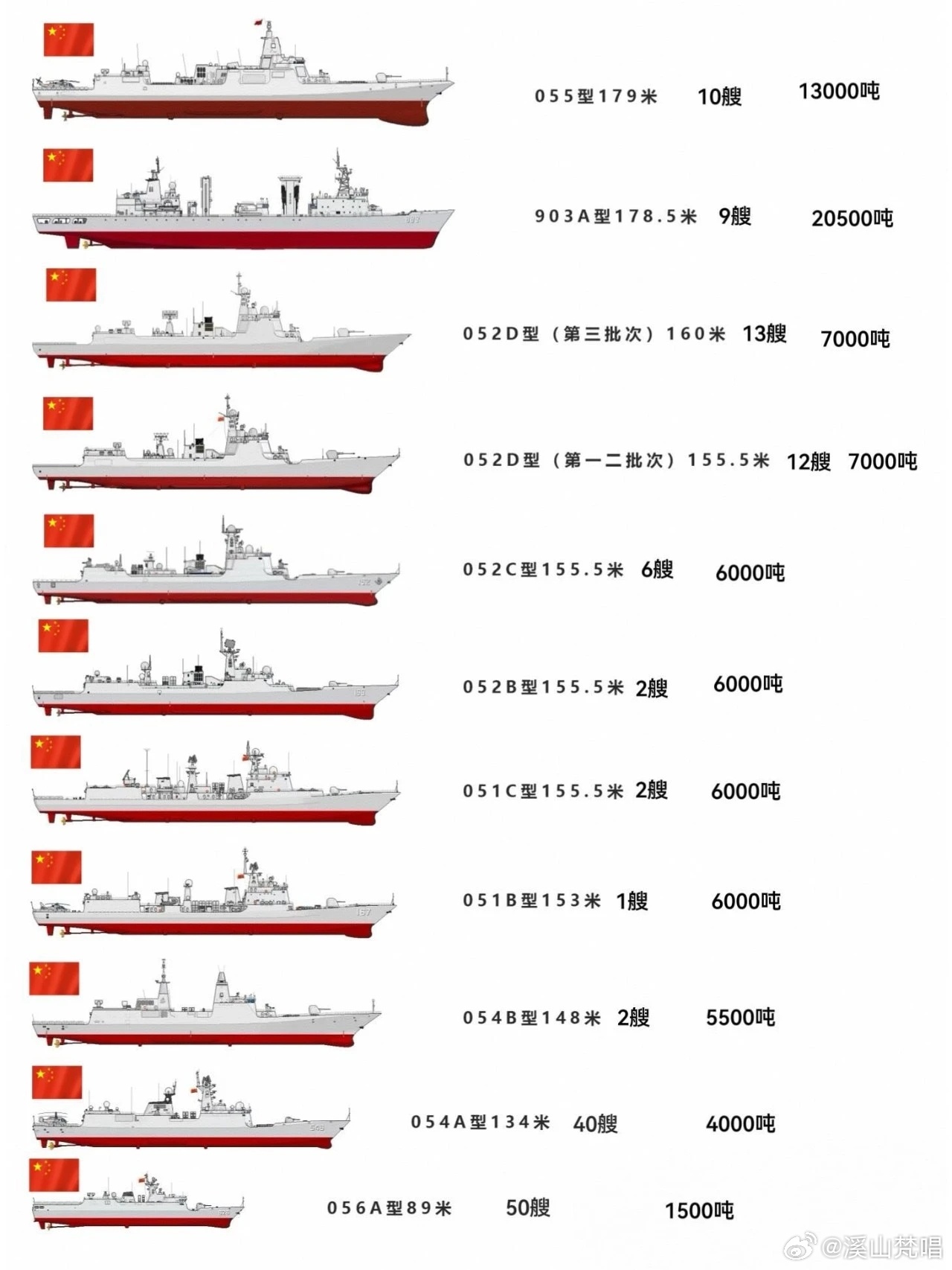 中国海军舰艇一览表 2049,走向深蓝的战略力量布局,中国海军舰艇概览,走向深蓝,2049战略力量布局展望
