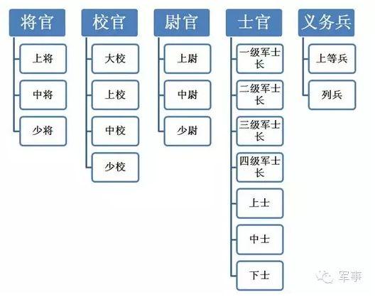 中国的军衔等级制度概述,中国军衔等级制度概览
