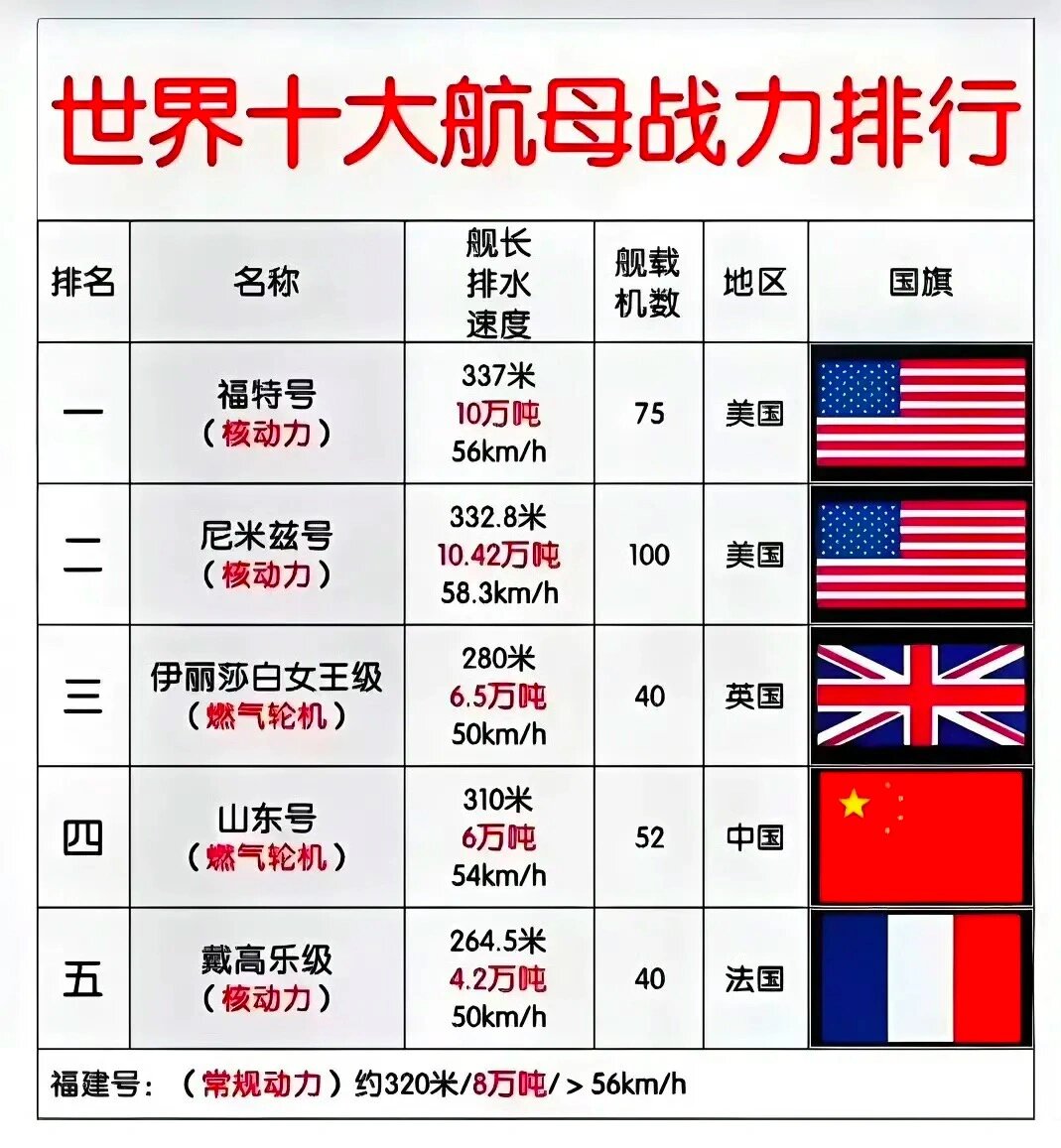 世界现役航母排水量前十的排名及其影响力分析,全球前十现役航母排水量排名与影响力深度解析