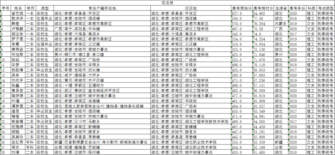湖北孝感驻军部队一览表,湖北孝感驻军部队概览