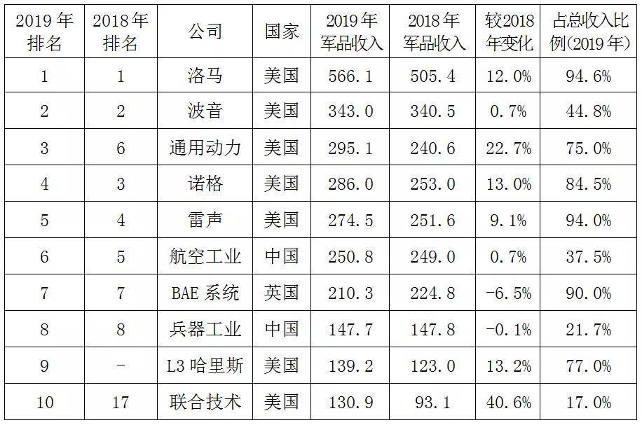 全球军售排行榜前十名，全球军售排行榜前十名揭晓