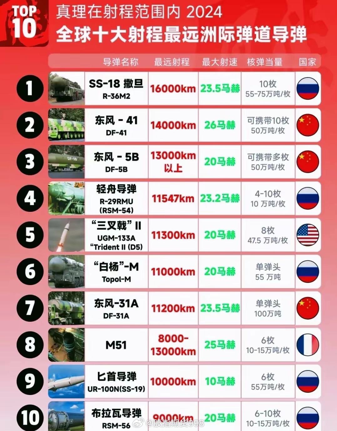 中国射程最远的导弹，东风-41洲际弹道导弹，中国射程最远的导弹，东风-41洲际弹道导弹揭秘